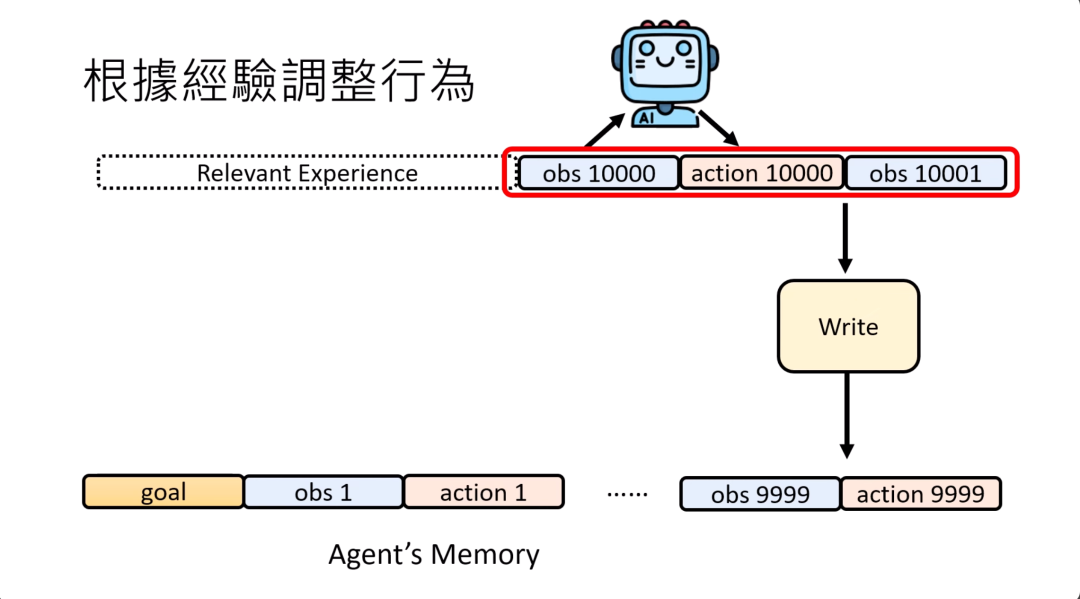 图片展示了AI根据经验调整行为的机制。上方有个AI图标，其下方“Relevant Experience”（相关经验）右侧框内突出显示“obs 10000”“action 10000”“obs 10001”。这些经验信息经“Write”（写入）模块筛选，决定哪些存入“Agent’s Memory”（智能体记忆）中，如“goal”（目标）、“obs 1”（观察1）、“action 1”（行动1）等。图片与上下文紧密相关，上下文探讨了让语言模型只记重要信息的方法，图片则以图示形式呈现了实现这一方法中关于记忆筛选存储的过程。
