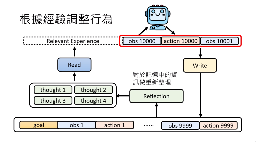 图片展示了AI agent根据经验调整行为的机制。上方有AI图示，其下有“obs 10000”“action 10000”“obs 10001”被红框突出显示。图中还有Read、Write、Reflection模块，Read模块读取“thought 1 - 4”，Write模块对记忆信息重新整理，Reflection模块连接二者。下方是“goal”“obs 1 - 9999”“action 1 - 9999”序列。它与上下文关系紧密，直观呈现了文中所述AI agent通过Read、Write和Reflection模块处理经验、记忆以做出决策的过程。