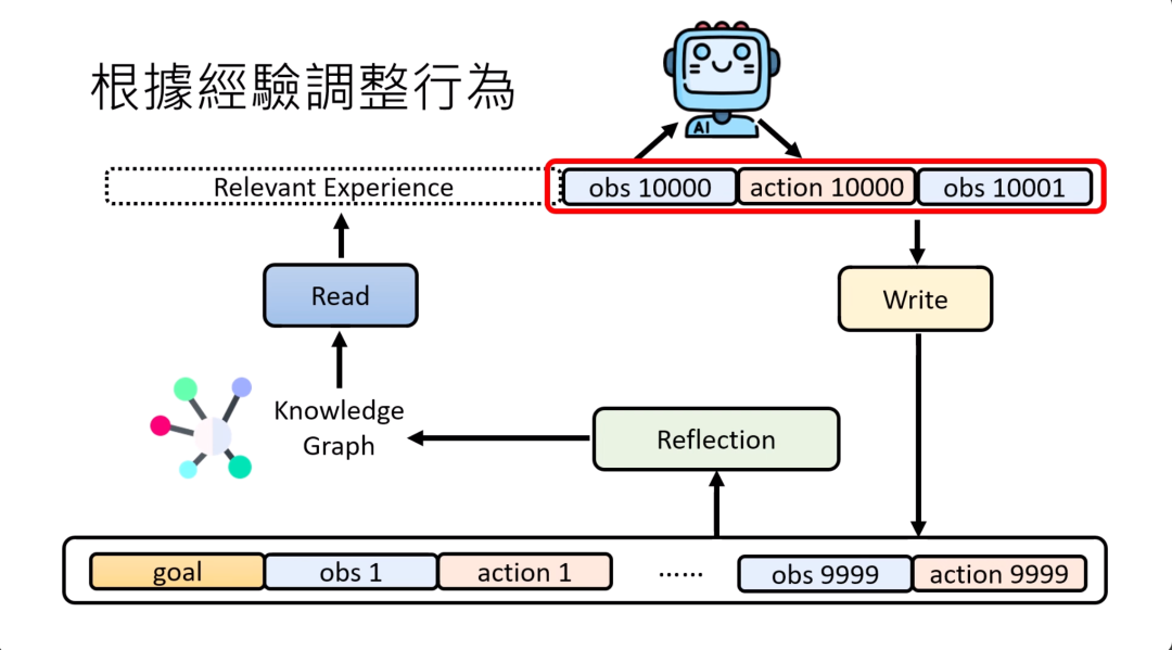 图片展示了AI agent根据经验调整行为的机制。上方有个AI图示，其下方有相关经验的序列，包括观察（obs 10000等）和行动（action 10000等）。图中有Read、Write和Reflection三个模块，Read从Knowledge Graph读取信息，Reflection对记忆进行重新整理，Write负责记录信息。底部是从目标（goal）开始，到一系列观察（obs 1等）和行动（action 1等）的序列。此图与上文介绍的AI agent的Read、Write和Reflection模块相关，直观呈现了其工作流程。