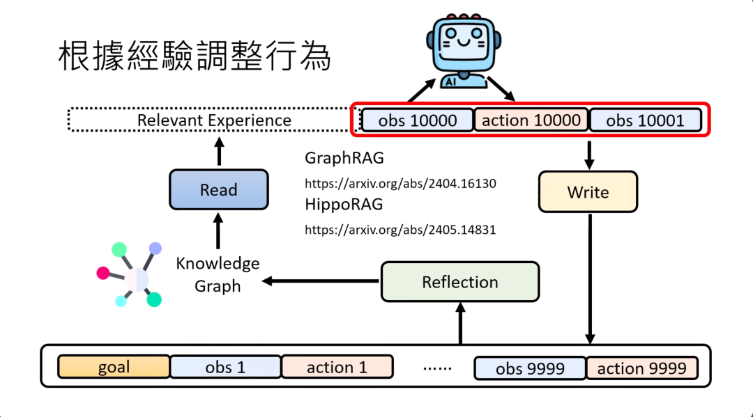 图片展示了AI agent根据经验调整行为的机制。上方有个AI图示，其下有“obs 10000”“action 10000”“obs 10001”的内容被红框突出显示。下方是一个包含“goal”“obs 1”“action 1”等的长条框。中间部分有Read、Write、Reflection模块，Read与Knowledge Graph相连，Reflection旁标注了GraphRAG和HippoRAG的相关论文链接。此图与上文介绍AI agent中Read、Write、Reflection模块的内容相关，直观呈现了基于经验调整行为的过程。