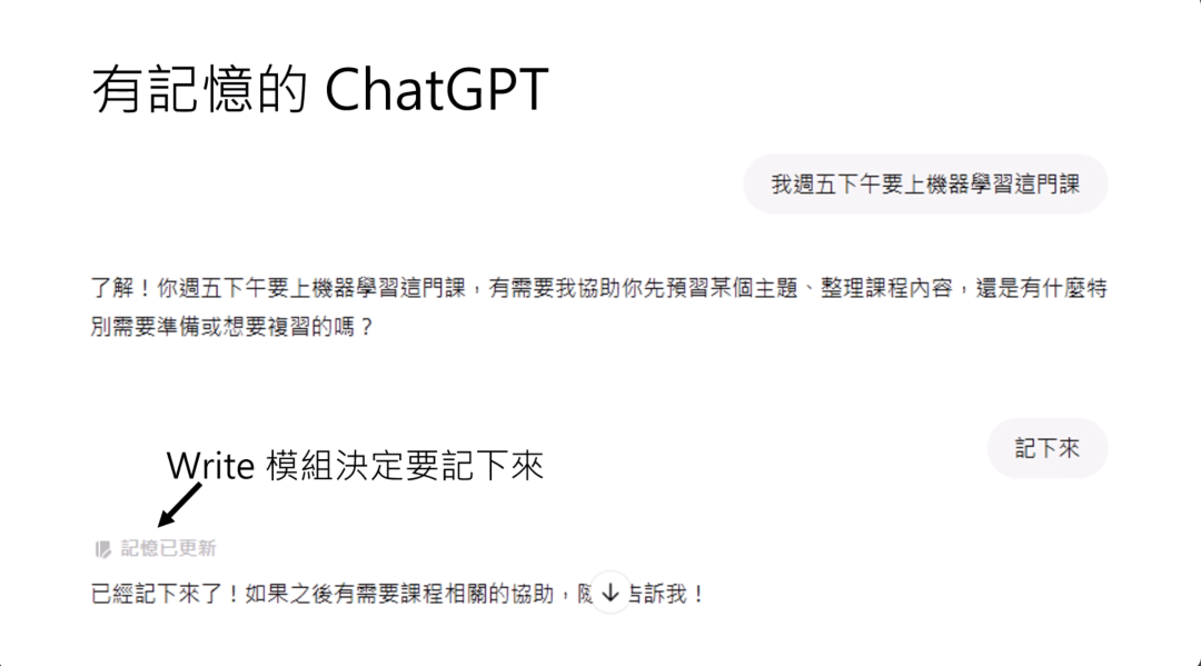图片展示了有记忆功能的ChatGPT对话界面。左侧显示用户告知ChatGPT“我周五下午要上机器学习这门课”，ChatGPT回复询问是否需要协助准备等。用户随后发出“记下来”指令，ChatGPT下方出现“Write 模組決定要記下來”的箭头指向提示，并有“記憶已更新，已經記下來了！如果之後有需要課程相關的協助，跟我說！”的回复。这与上下文提到的ChatGPT的write模块在用户明确要求“记下来”时会启动，将信息写入memory相契合。