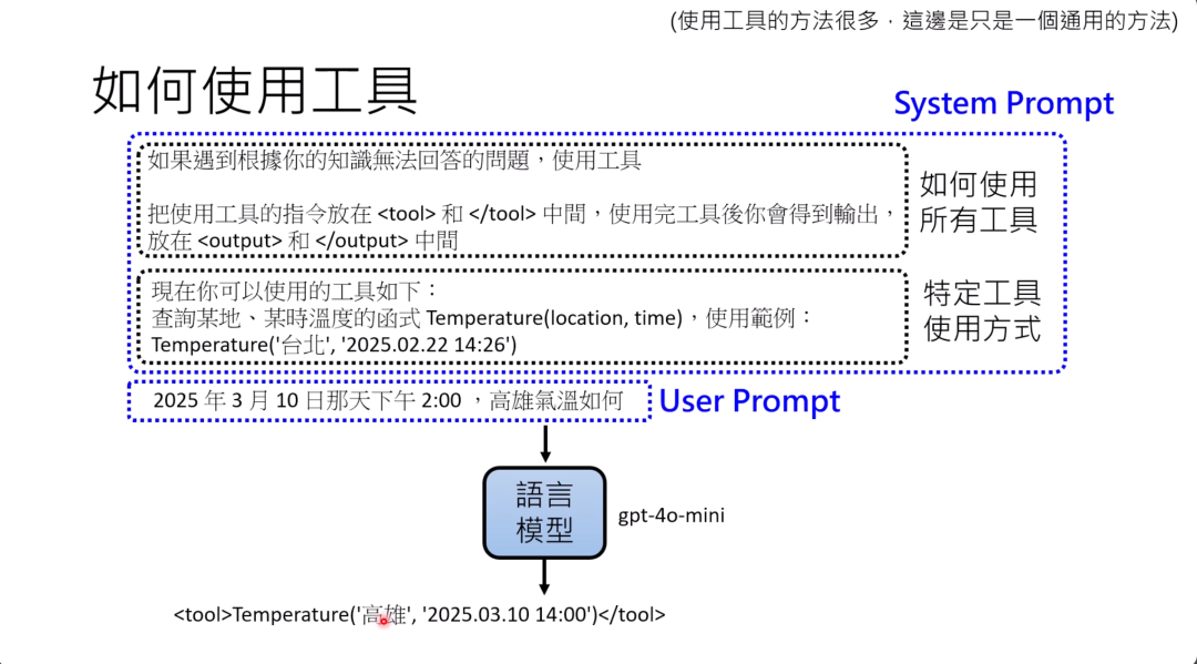 图片展示了在语言模型中如何使用工具的示例。上方标题为“如何使用工具”，明确了System Prompt的内容，即遇到无法回答的问题时使用工具，将工具指令和输出分别放在特定标签中，并给出查询温度的工具使用范例。下方User Prompt提出“2025年3月10日下午2:00高雄气温如何”的问题。经语言模型处理后，输出<tool>Temperature('高雄', '2025.03.10 14:00')</tool>。此图与上下文紧密相关，直观呈现了上文提及的System Prompt和User Prompt在使用工具场景下的具体形式和应用。