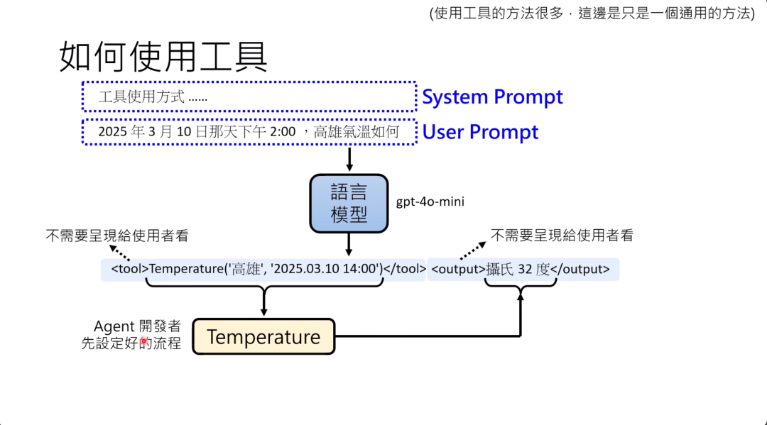 图片展示了在AI Agent中如何使用工具的流程。上方框内分别标注了“工具使用方式……”的System Prompt和“2025年3月10日那天下午2:00，高雄气温如何”的User Prompt。中间是语言模型gpt - 4 - 0 - mini，下方展示了向开发者呈现的工具调用及输出，即<tool>Temperature("高雄", "2025.03.10 14:00")</tool>和<output>摄氏32度</output>，还标明了Agent开发者先设定好的流程。图片是对上文介绍的System Prompt和User Prompt，以及模型调用工具回答问题内容的可视化呈现。