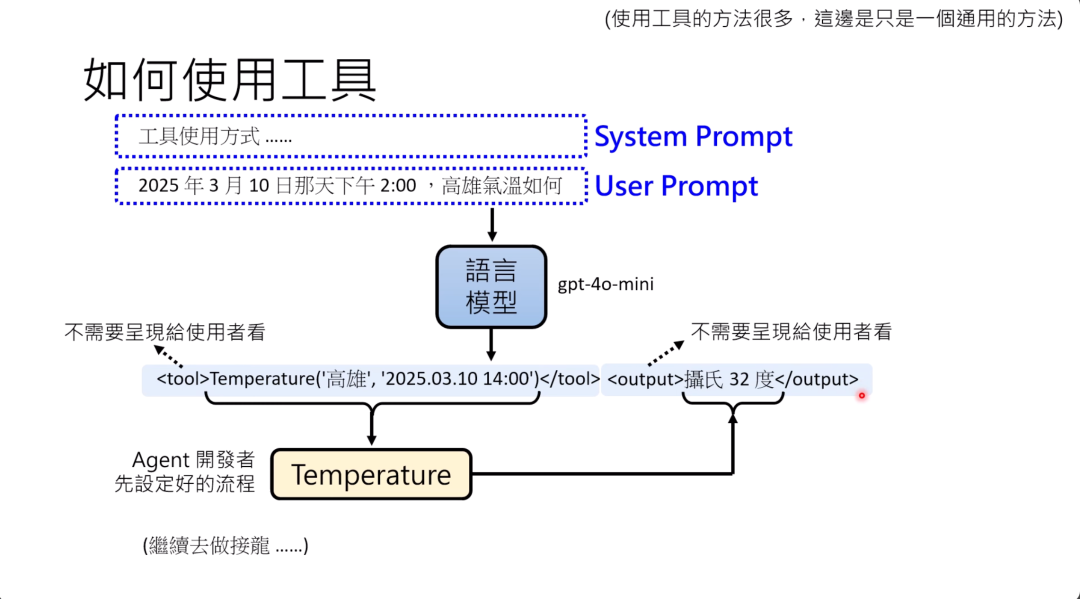 图片展示了AI Agent调用工具的通用方法。上方有“System Prompt”和“User Prompt”示例，分别为工具使用方式说明和用户询问高雄气温的提问。中间是语言模型“gpt - 4o - mini”。下方展示了开发者设定的流程：工具调用部分“<tool>Temperature(‘高雄’,‘2025.03.10 14:00’)</tool>”和输出部分“<output>摄氏32度</output>”，这两部分内容无需呈现给使用者，之后语言模型会基于输入和输出继续进行文字接龙。