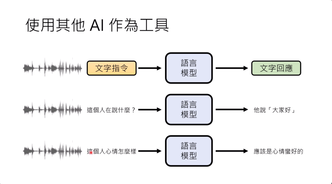 图片展示了使用其他AI作为工具的流程。左侧为语音波形，中间是文字指令，右侧是语言模型给出的文字回应。具体示例有，输入“这个人在说什么？”，语言模型回应“他说「大家好」”；输入“这个人心情怎么样”，语言模型回应“应该是心情蛮好的”。此图与上下文内容相呼应，用图示的方式具体说明了可让只能处理文字输入输出的模型处理语音，通过提问实现内容理解、情绪辨识等功能。