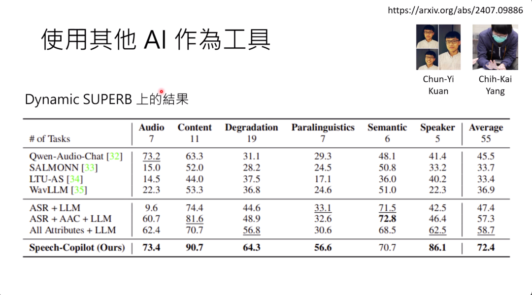 图片展示了在Dynamic SUPERB上的实验结果。表格列出多个模型在不同语音相关任务（如Audio、Content等）及55个任务平均成绩上的表现。其中“Speech - Copilot (Ours)”模型在各任务成绩及平均成绩（72.4）上表现突出。图片与上下文紧密相关，上下文提到让文字模型使用工具的方法在Dynamic Super Benchmark上测试，此图便是该测试中各模型的能力表现结果，直观呈现了文中所述方法的优势。