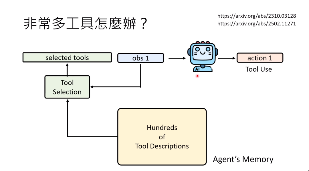 图片展示了面对众多工具时的处理流程。底部“Agent’s Memory”区域存储着数百种工具说明，经“Tool Selection”工具选择模块，选出“selected tools”，与观测“obs 1”一同输入给AI，AI据此产生“action 1”并使用工具。右上角有两篇论文链接，与文中提到在工具众多时，可将工具说明存到AI agent的memory里，打造工具选择模块的内容相呼应，直观呈现了工具选择与使用的逻辑。