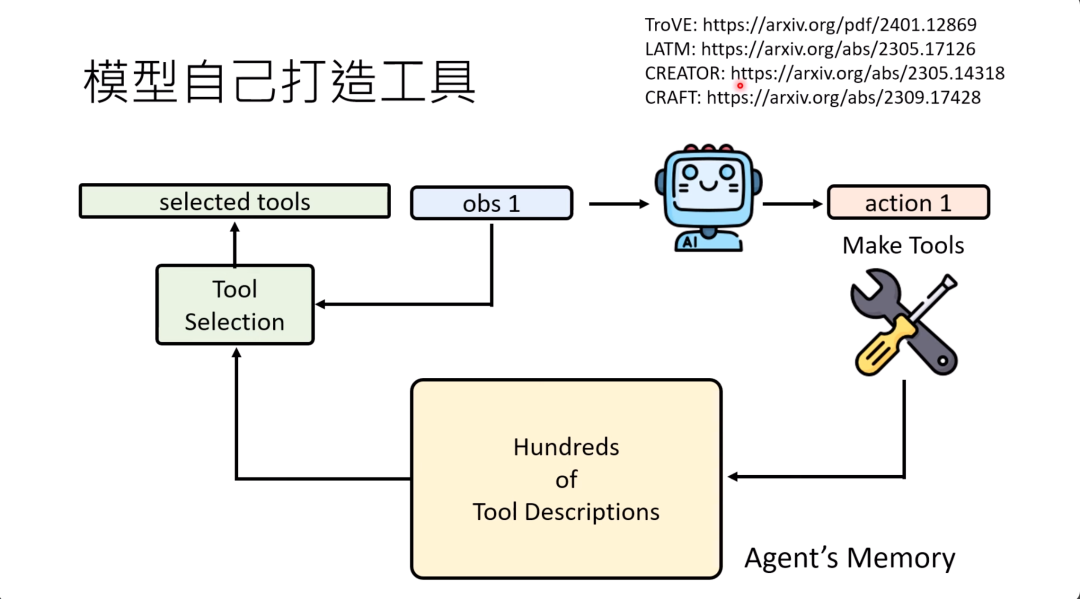 图片展示了模型自己打造工具的流程。从Agent的记忆中存储的数百个工具说明出发，工具选择模块根据当前观察（obs 1）选出合适的工具（selected tools），语言模型基于所选工具和当前状况决定行动（action 1），还可通过“Make Tools”自行打造工具并放入工具包。右上角列出相关论文链接，包括TroVE、LATM、CREATOR、CRAFT等，体现这是热门研究方向。该图与上下文关于语言模型打造和选择工具的内容相呼应。