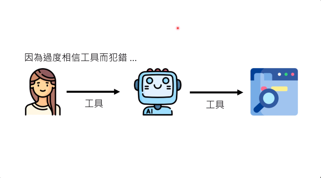 图片展示了一个关于AI使用工具的流程示意。左侧是一个女性形象，中间是AI机器人，右侧是带有放大镜图标的工具界面，三者之间均有“工具”字样的箭头相连。上方文字为“因為過度相信工具而犯錯...”。该图与上下文关于AI agent使用工具的讨论相关，通过图示直观呈现了人类、AI 与工具之间的联系，暗示了在AI agent使用工具过程中可能因过度依赖工具而产生错误的情况。