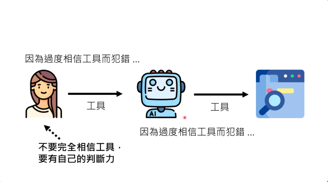 图片展示了人类、AI和搜索引擎三者间的工具使用关系。左侧是人类形象，右侧依次为AI和搜索引擎，箭头表明人类将语言模型（AI）当作工具，语言模型又把搜索引擎当作工具。图中标注“因为过度相信工具而犯错...”，强调无论是人类还是AI，都不应完全相信工具，要有自己的判断力。该图与上下文紧密相关，直观呈现了文中关于人类和语言模型使用工具时易过度信赖而犯错的观点。
