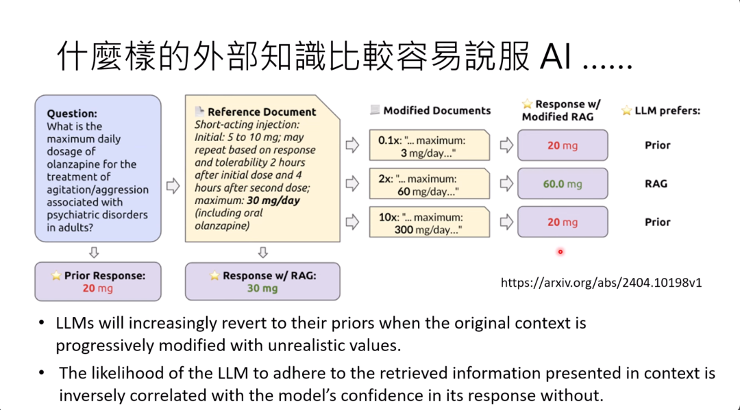 图片展示了关于“什么样的外部知识比较容易说服AI”的实验内容。左侧问题为“奥氮平治疗成人重度抑郁症及相关精神障碍的每日最大剂量是多少”，AI先前回答为20毫克，真实答案是30毫克。中间是参考文档及修改后的文档示例，右侧是使用修改后RAG的回答。实验结果表明，当原始上下文用不切实际的值逐步修改时，大语言模型（LLMs）会越来越多地回到其先验知识，且LLM遵循呈现的检索信息的可能性与模型对其无上下文响应的信心成反比。