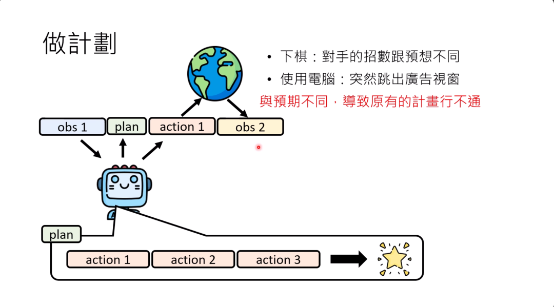 图片展示了AI语言模型做计划的相关概念及计划可能失效的原因。上方标题为“做計劃”，有地球图标。图中呈现了从observation 1（obs 1）开始制定计划（plan），执行动作（action 1）后得到observation 2（obs 2）的流程。下方还展示了按计划执行action 1 - 3以达成目标的过程。右侧用中文标注了两个计划行不通的例子，即下棋时对手招数与预想不同，使用电脑时突然跳出广告视窗，强调外部环境的随机性会导致原有计划无法执行，与上下文举例说明的内容相呼应。