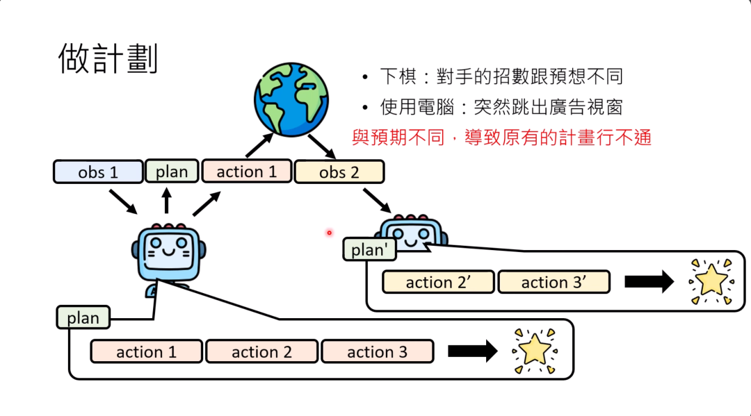 图片以流程图形式展示语言模型做计划的过程。上方有地球图标及文字，以“下棋时对手招数与预想不同”和“使用电脑时弹出广告视窗”为例，说明意外状况会使原计划行不通。流程图中，初始有观察（obs 1）、计划（plan）、行动（action 1），当出现新观察（obs 2）时，语言模型生成新计划（plan'）和新行动（action 2'、action 3'）。原计划下的行动为action 1、action 2、action 3。该图直观呈现了上下文所讲述的语言模型因新观察调整计划的内容。