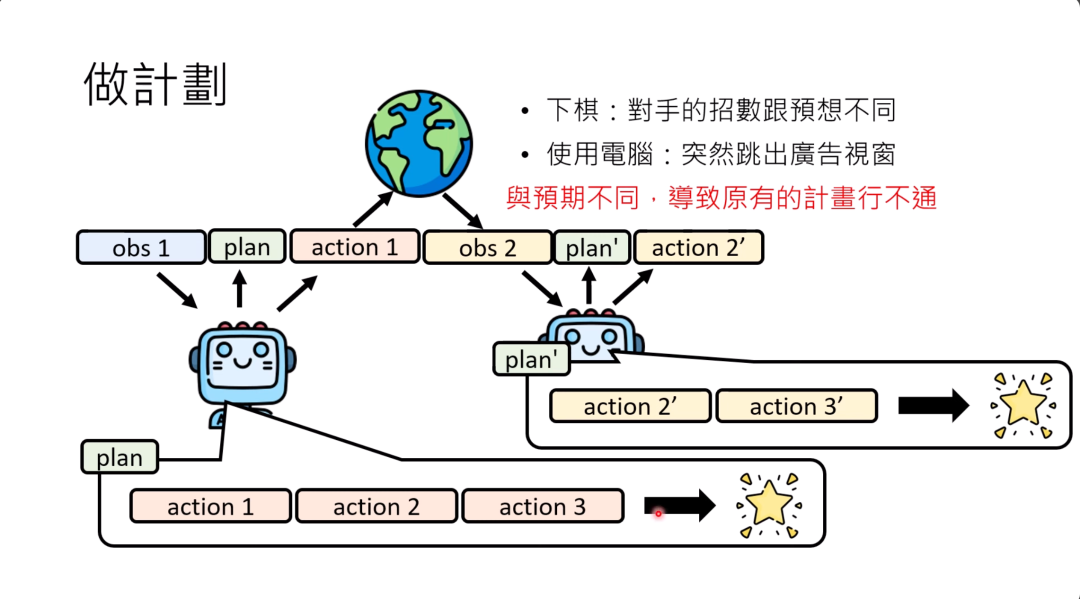 图片以流程图形式展示语言模型做计划的过程。上方文字列举下棋时对手招数意外、使用电脑时弹出广告视窗等与预期不同，致原有计划行不通的情况。流程图中，初始观察（obs1）生成计划（plan）并采取行动（action 1），新观察（obs2）使语言模型重新计划（plan'）并采取新行动（action 2'等）。若未遇意外则按原计划（plan）依次执行行动（action 1 - 3）。该图直观呈现语言模型根据新观察调整计划的机制，与上下文论述语言模型需具备计划调整能力相契合。