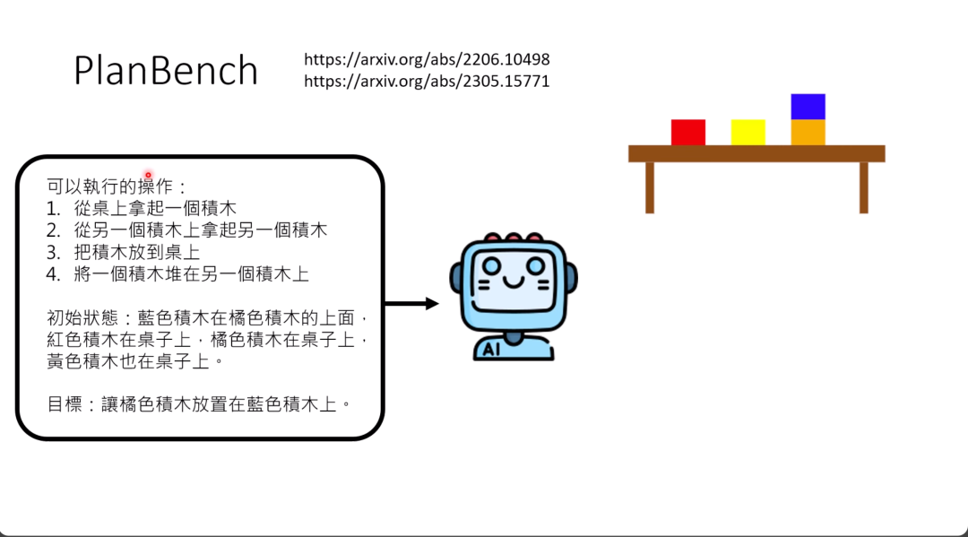 图片展示了PlanBench中一个与叠积木有关的测试题目。左侧框内列出可以执行的操作，包括从桌上拿起积木、从积木上拿起积木、把积木放到桌上、将积木堆在另一个积木上。初始状态为蓝色积木上有黄色积木，红色积木、橙色积木、黄色积木在桌上。目标是让橙色积木放置在蓝色积木上。右侧有一张桌子，上面摆放着红、黄、蓝、橙颜色的积木，中间是一个AI形象。此图与上下文介绍的测试语言模型做规划能力的benchmark内容相契合。