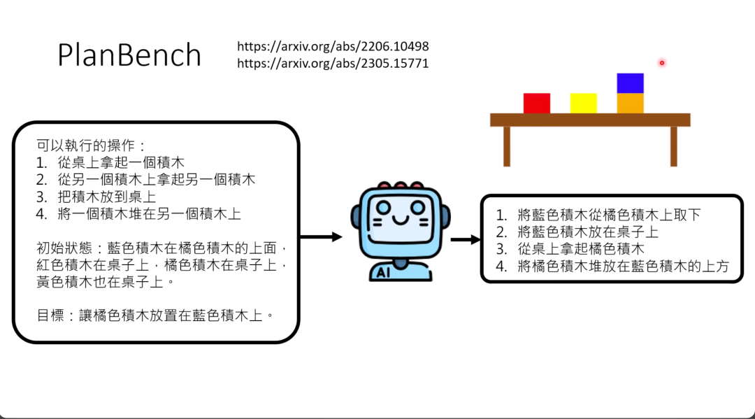 图片展示了PlanBench中一个与叠积木有关的测试题目。左侧列出可执行的操作，如从桌上拿起积木等。初始状态为蓝色积木在橘色积木上，红色、黄色积木在桌上。目标是让橘色积木放置在蓝色积木上。右侧给出达成目标需执行的四个步骤：先将蓝色积木从橘色积木上取下，再放桌上，接着从桌上拿起橘色积木，最后将其堆放在蓝色积木上方。图片与上下文紧密相关，直观呈现了文中所述测试题目内容。