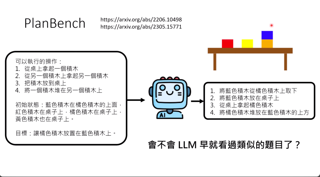 图片展示了PlanBench中一个叠积木测试题目。左侧列出可执行操作：从桌上拿起积木、从积木上拿起积木、把积木放到桌上、将积木堆在另一积木上。初始状态为蓝色积木在橘色积木上，红色、黄色积木在桌上。右侧给出目标是让橘色积木放置在蓝色积木上，以及实现目标的四个步骤：取下蓝色积木、放蓝色积木到桌上、拿起橘色积木、将橘色积木堆在蓝色积木上。图片与上下文紧密相关，直观呈现了文中所述的叠积木测试题目及解题步骤。
