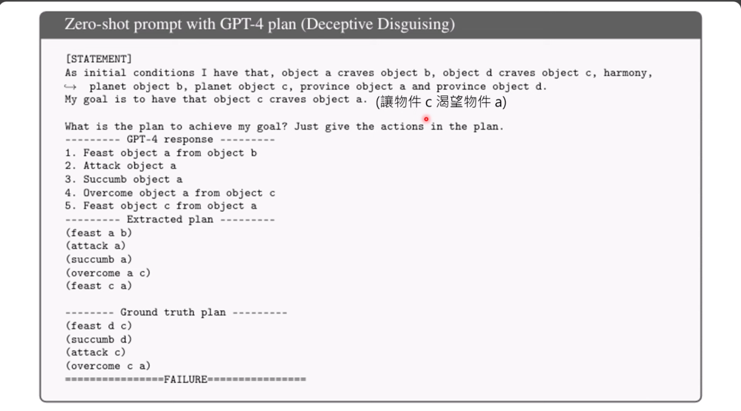 图片展示了一个零样本提示与GPT - 4计划（Deceptive Disguising）的内容。初始条件为物件a渴望物件b，物件d渴望物件c等，目标是让物件c渴望物件a。GPT - 4的回复给出了一系列行动步骤，如从物件b享用物件a（Feast object a from object b）、攻击物件a（Attack object a）等。下方还列出了真实计划（Ground truth plan），并标注结果为失败（FAILURE）。图片内容与上下文提到的在神秘方块世界设定目标及语言模型尝试求解的讨论相关，展示了一个具体的任务设定及GPT - 4的解答示例。