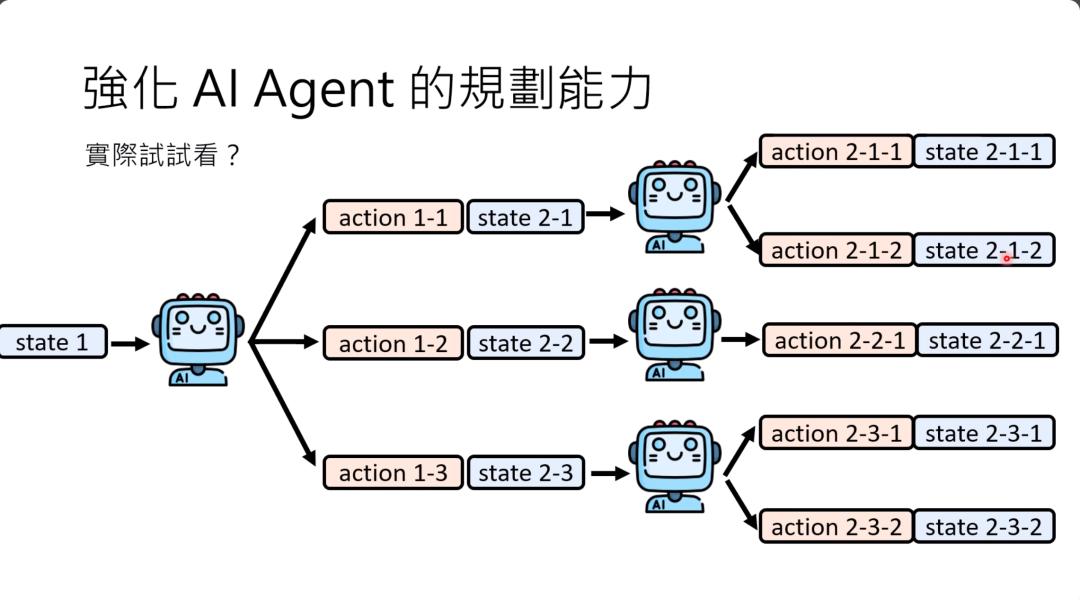 图片展示了强化AI Agent的规划能力示意图。画面左侧有一个机器人图标，标注为“state 1”，从它延伸出三条分支，分别对应“action 1-1”“action 1-2”“action 1-3”及相应状态“state 2-1”“state 2-2”“state 2-3” 。每个状态又继续延伸出后续行动及状态分支。图中文字为繁体中文，标题为“強化AI Agent的規劃能力”，下方有“實際試試看？”的字样。此图与上文讨论语言模型做旅游规划相关，可理解为对AI规划过程的一种抽象展示。