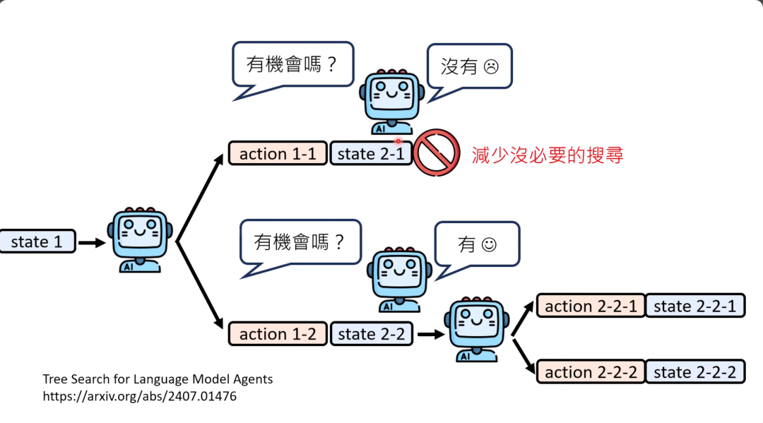 图片展示了语言模型代理的树搜索过程。从state 1出发，有action 1-1和action 1-2两个行为选择。选择action 1-1到达state 2-1时，语言模型自问“有机会吗？”，回答“没有”，于是减少没必要的搜索；选择action 1-2到达state 2-2时，回答“有”，继续有action 2-2-1和action 2-2-2两个行为分支到达不同状态。图片以可视化形式呈现了文档中提到的通过语言模型自问自答判断是否继续尝试路径，以减少无谓搜索的方法。