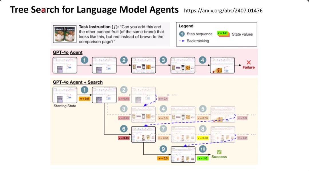 图片展示了语言模型智能体的树搜索过程。上方标题为“Tree Search for Language Model Agents”，并有论文链接。图例标注了步骤序列、状态值和回溯。上方示例是GPT - 4智能体失败的过程。下方示例是GPT - 4智能体结合搜索的过程，从起始状态出发，经多个步骤，最终成功。该图与上下文相关，直观呈现了让AI智能体在规划前与环境互动、尝试找出最佳路径的概念，展示了成功和失败的不同流程。