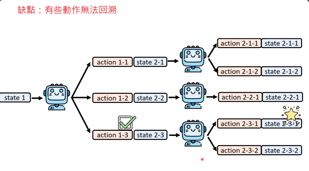 图片展示了Tree Search方法的缺点，即有些动作无法回溯。图中有以机器人图标代表的不同状态，从state 1开始，有action 1-1、action 1-2、action 1-3等分支动作导向不同状态，如state 2-1、state 2-2、state 2-3等，后续状态又有进一步动作分支。图中用红色文字标出“缺点：有些動作無法回溯”。该图与上下文紧密相关，直观呈现了文中提到的Tree Search方法在与现实世界互动时，因部分动作覆水难收可能产生问题这一内容。
