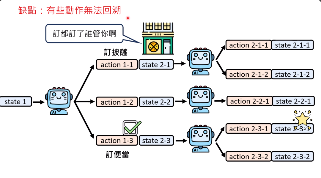 图片展示了Tree Search方法存在的缺点，即有些动作无法回溯。图中有一个机器人形象，从state 1出发，有action 1-1（订披萨）、action 1-2、action 1-3（订便当）等分支动作，每个动作对应不同的状态。以订披萨为例，订了之后若发现路径不佳无法撤回，就像图中文字“订都订了谁管你啊”所表达的。这与文档中提到的Tree Search方法存在覆水难收动作的内容相呼应，直观呈现了该方法在与现实世界互动找最佳路径时可能出现的问题。
