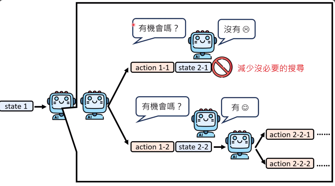 图片展示了Tree Search for Language Model Agent的运作逻辑。从state 1出发，有action 1-1和action 1-2两条路径。选择action 1-1到达state 2-1时，模型自问“有机会吗？”，回答“没有”，并标注减少没必要的搜寻；选择action 1-2到达state 2-2时，回答“有”，并继续衍生出action 2-2-1等后续动作。图片以直观的图示方式，呈现了文档中提及的模型通过不断自问自答评估路径，去除没机会的路径以寻找最佳路径的过程。