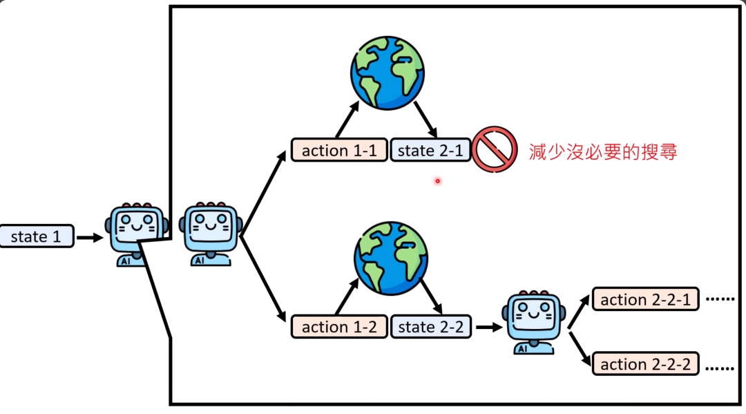 图片展示了AI agent在模型脑内模拟的过程。从state 1开始，AI可执行action 1-1或action 1-2，分别对应state 2-1和state 2-2。其中state 2-1处有红色禁止符号并标注“减少没必要的搜寻”。之后在state 2-2状态下，还可继续执行action 2-2-1、action 2-2-2等。图片与上下文相关，说明AI在脑内剧场模拟行为及环境变化，通过想象执行动作、观察结果并评估路径，直到达到理想结果，体现了AI借助World Model进行模拟的过程。