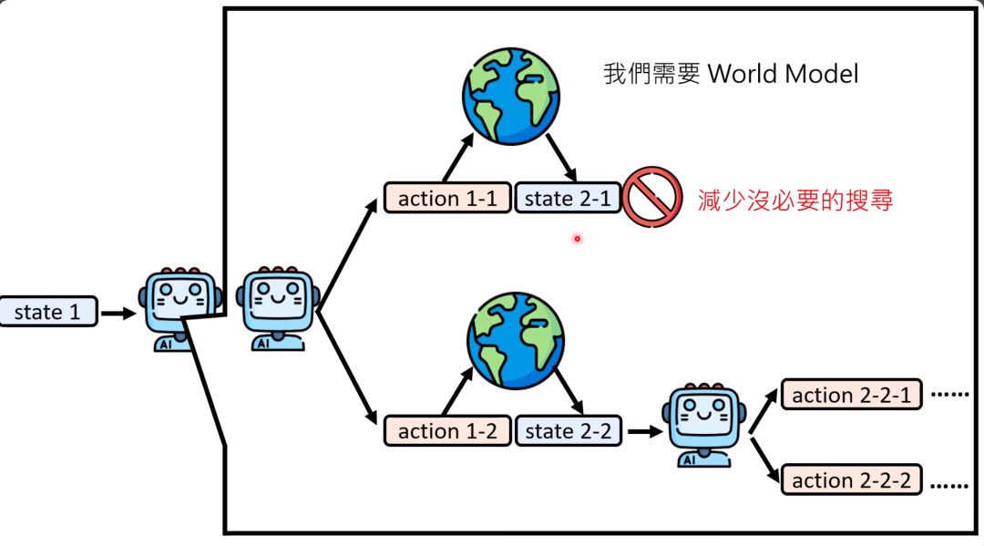 图片展示了AI agent相关的模型模拟流程。从state 1开始，AI有action 1-1和action 1-2两种行为选择，分别对应state 2-1和state 2-2。图中强调需要World Model来模拟环境变化，其中state 2-1处有红色禁止符号，标注“减少没必要的搜寻”。这表明可通过模型在脑内模拟互动，避免无效搜索，直到达到理想结果。图片与上下文紧密相关，直观呈现了文中提到的AI通过World Model模拟环境变化及减少无效搜索的概念。