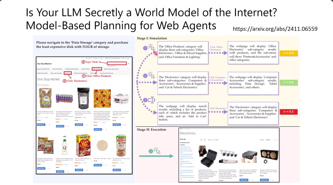 图片展示了论文“Is Your LLM Secretly a World Model of the Internet? Model - Based Planning for Web Agents”中的内容。任务目标是在网页商店中导航到“Data Storage”类别并购买最便宜的152GB存储磁盘。图片左侧是网页商店界面，右侧以流程图形式展示了两个阶段：阶段I为模拟，描述了模型在脑内剧场模拟点击不同类别后网页显示的变化；阶段II为执行，展示了实际执行购买任务的步骤。图片与上下文相关，用具体例子说明了基于模型规划打造网络代理的过程。