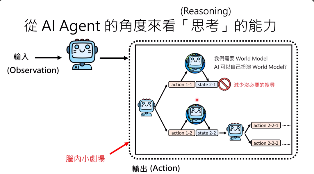 图片展示了从AI Agent角度看“思考”能力的示意图。输入为Observation，经AI Agent处理，虚线框内呈现“脑内小剧场”推理过程，需World Model，AI可扮演该角色。其中有不同action及对应的state，如action 1-1、state 1-1等，旨在减少没必要搜索。输出为Action。此图与上下文紧密相关，直观呈现了文中提及的AI Agent通过“脑内小剧场”进行思考推理以规划行动的概念。
