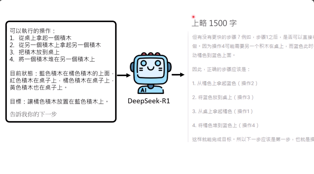 图片展示了使用DeepSeek - R1处理积木问题的相关内容。左侧列出可以执行的操作，包括从桌上或积木上拿起积木、放积木到桌上、堆积木等；还说明了目前状态为蓝色积木在橘色积木上面，红色、橘色、黄色积木在桌子上，目标是让橘色积木放置在蓝色积木上。右侧文字为上略1500字内容，且给出完成目标的正确步骤，第一步是从橘色上拿起蓝色（操作2）。图片与上下文紧密相关，是对用DeepSeek - R1处理积木问题的直观呈现。