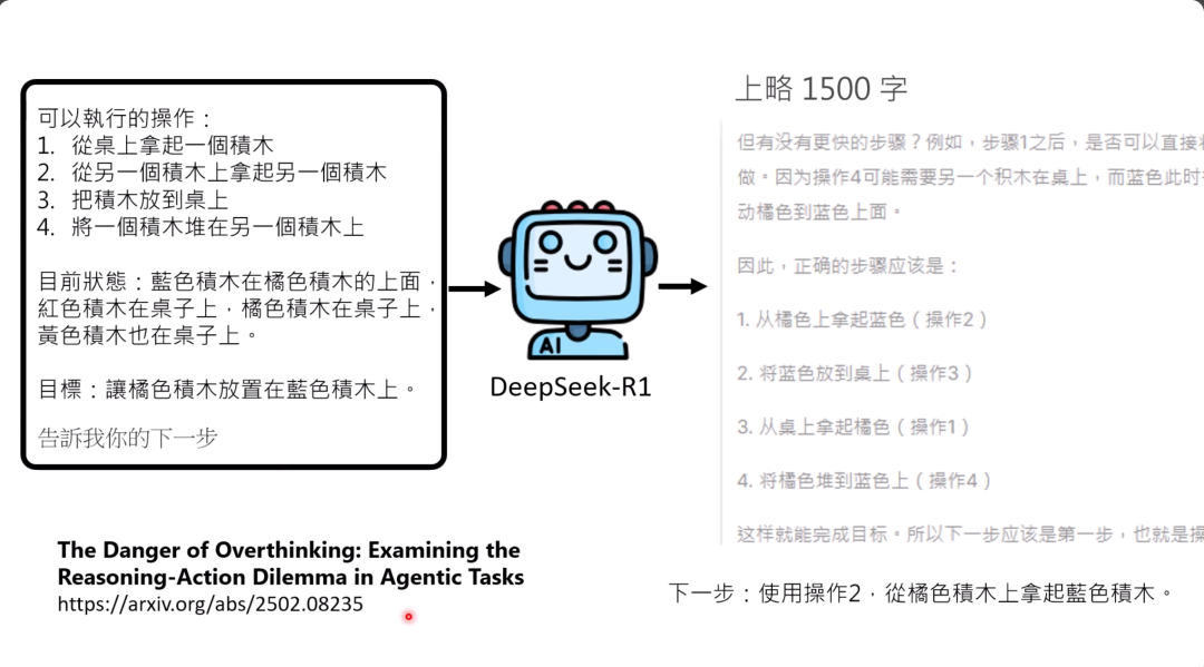 图片展示了DeepSeek - R1处理积木问题的相关信息。左侧列出可以执行的操作，包括从桌上或积木上拿起积木、放置积木等，还说明了目前积木的状态及目标。右侧提到上略1500字内容，探讨有无更快步骤，并给出正确步骤，即先从橘色积木上拿起蓝色积木等四步完成目标。当前下一步是使用操作2，从橘色积木上拿起蓝色积木。图片与上下文紧密相关，是对DeepSeek - R1在积木问题上的操作步骤及思路的呈现。