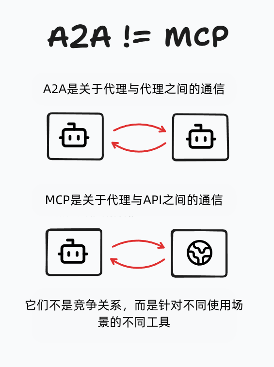 图片展示了A2A和MCP两种AI通信协议的区别。上方标题为“A2A != MCP”，接着说明A2A是代理与代理之间的通信，配有两个代表代理的图标及双向箭头示意。下方指出MCP是代理与API之间的通信，以代表代理和API的图标及双向箭头表示。图片下方文字强调二者并非竞争关系，而是针对不同使用场景的不同工具，与文档中“A2A和MCP是干不同事的，不是竞争关系”的表述相呼应。