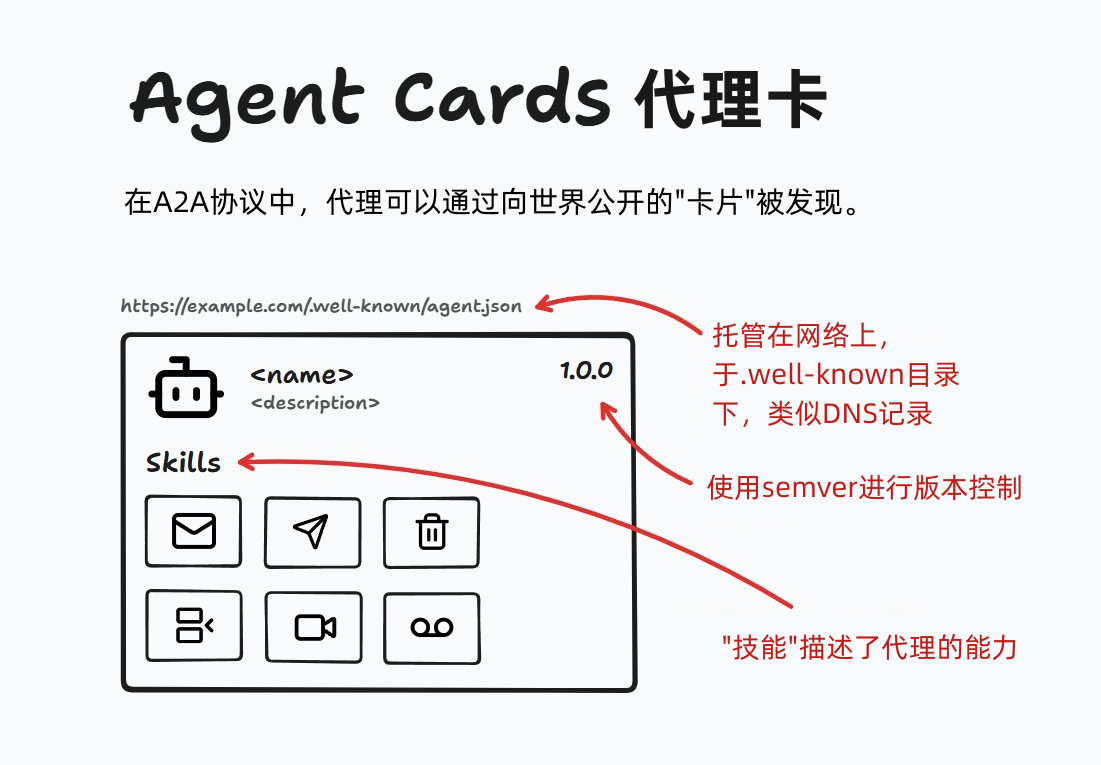 图片展示了A2A协议中的“代理卡”（Agent Cards）。在A2A协议里，每个AI助手都有自己的“电子名片”即代理卡。图中显示，代理卡托管在网络上，位于.well - known目录下，类似DNS记录，版本号用semver标准，如1.0.0。卡中包含助手名称、介绍，最重要的是“技能列表”，以图标形式呈现，描述了代理的能力。此图与上下文紧密相关，直观地解释了A2A协议中“名片系统”的关键信息。