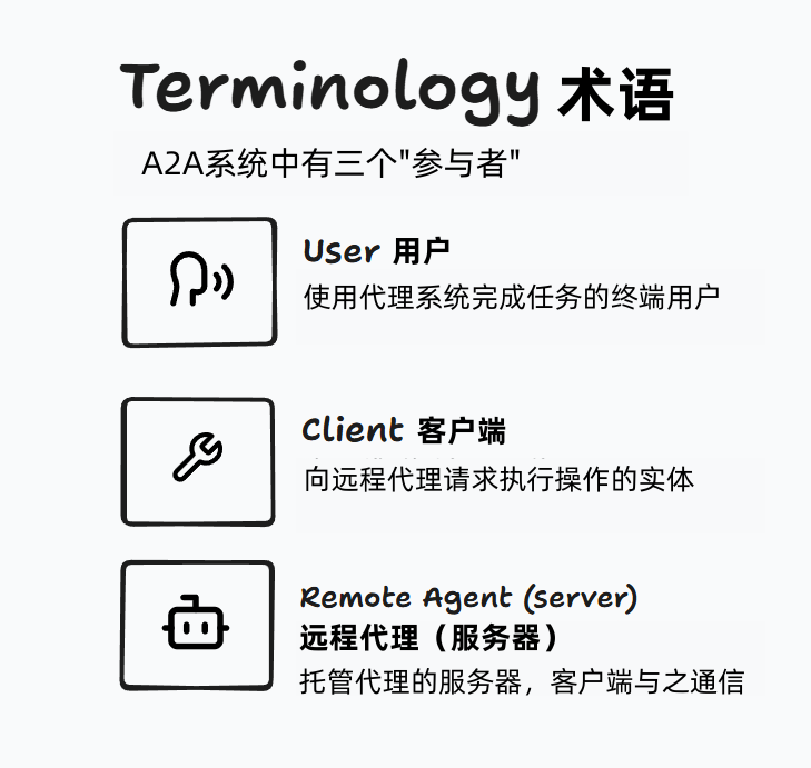 图片展示了A2A系统中的三个“参与者”相关术语。分别是：用户，图标为耳朵形状，指使用代理系统完成任务的终端用户；客户端，图标是扳手，是向远程代理请求执行操作的实体；远程代理（服务器），图标为机器人，是托管代理的服务器，客户端与之通信。图片与上文“A2A系统中有三个‘参与者’。用户、客户端和服务器”内容相呼应，以图文结合的形式对这三个角色进行了清晰说明。