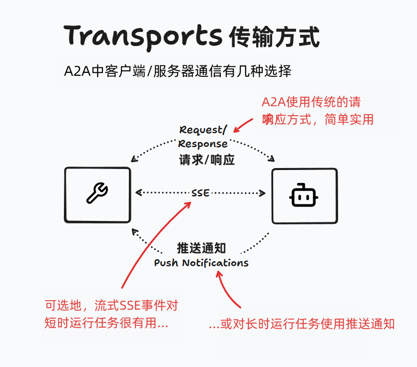 图片展示了A2A中客户端/服务器的几种通信传输方式。其中，请求/响应模式以传统的问答方式进行，简单实用；SSE流式传输适合短时间任务，能实时看到进度；推送通知则适用于耗时较长的任务，完成后进行通知。图中用图标、箭头及文字进行了直观呈现，箭头明确指向不同传输方式，与上下文介绍A2A提供的几种通信方式的内容相呼应，帮助读者更形象地理解不同通信方式的特点和适用场景。