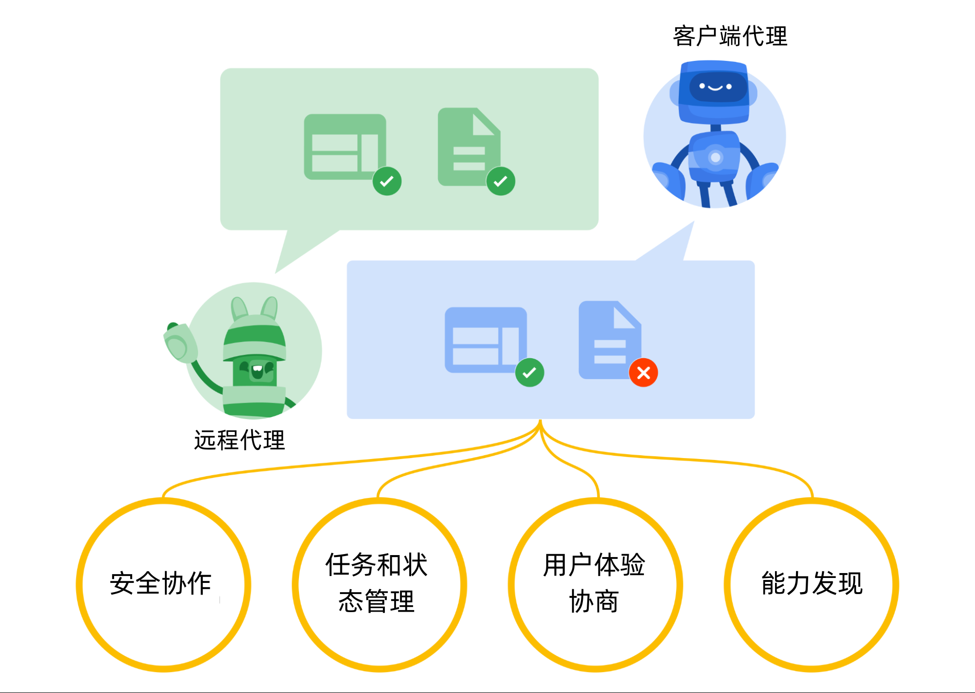 图片展示了谷歌DeepMind推出的A2A协议中“客户端”和“远程”代理之间的通信原理。画面中有客户端代理和远程代理的卡通形象，二者通过安全协作、任务和状态管理、用户体验协商、能力发现这四个关键功能进行通信。安全协作处有两个文件图标且都打勾，任务和状态管理处有一文件图标打勾一文件图标打叉，直观呈现各功能在通信中的作用，与上下文对A2A工作原理的介绍相呼应，以可视化方式辅助理解。