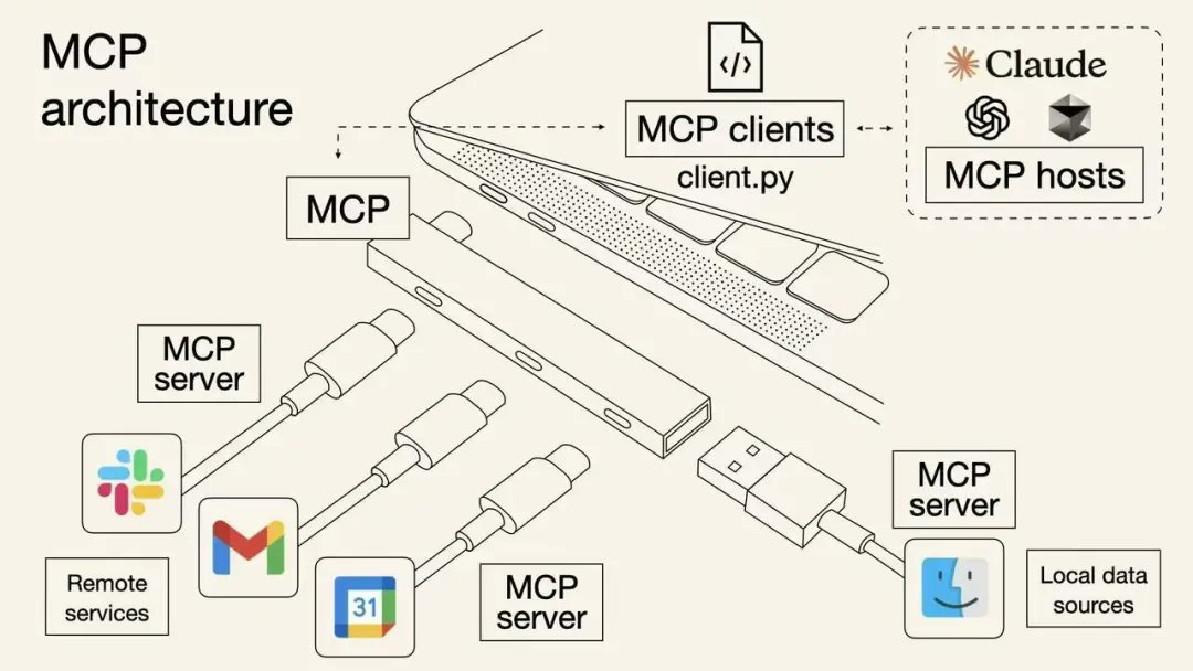 图片展示了MCP架构。上方标注有“MCP architecture”，显示MCP通过多个MCP客户端（client.py）与MCP主机（如Claude等）相连。下方有多个MCP服务器，分别连接远程服务（如谷歌相关图标代表的服务）和本地数据源。整体呈现出一个大型AI模型通过MCP客户端、服务器连接不同服务和数据源的架构情况，与上下文所描述的MCP作为标准化协议，连接AI模型与不同数据源和工具的内容相契合。