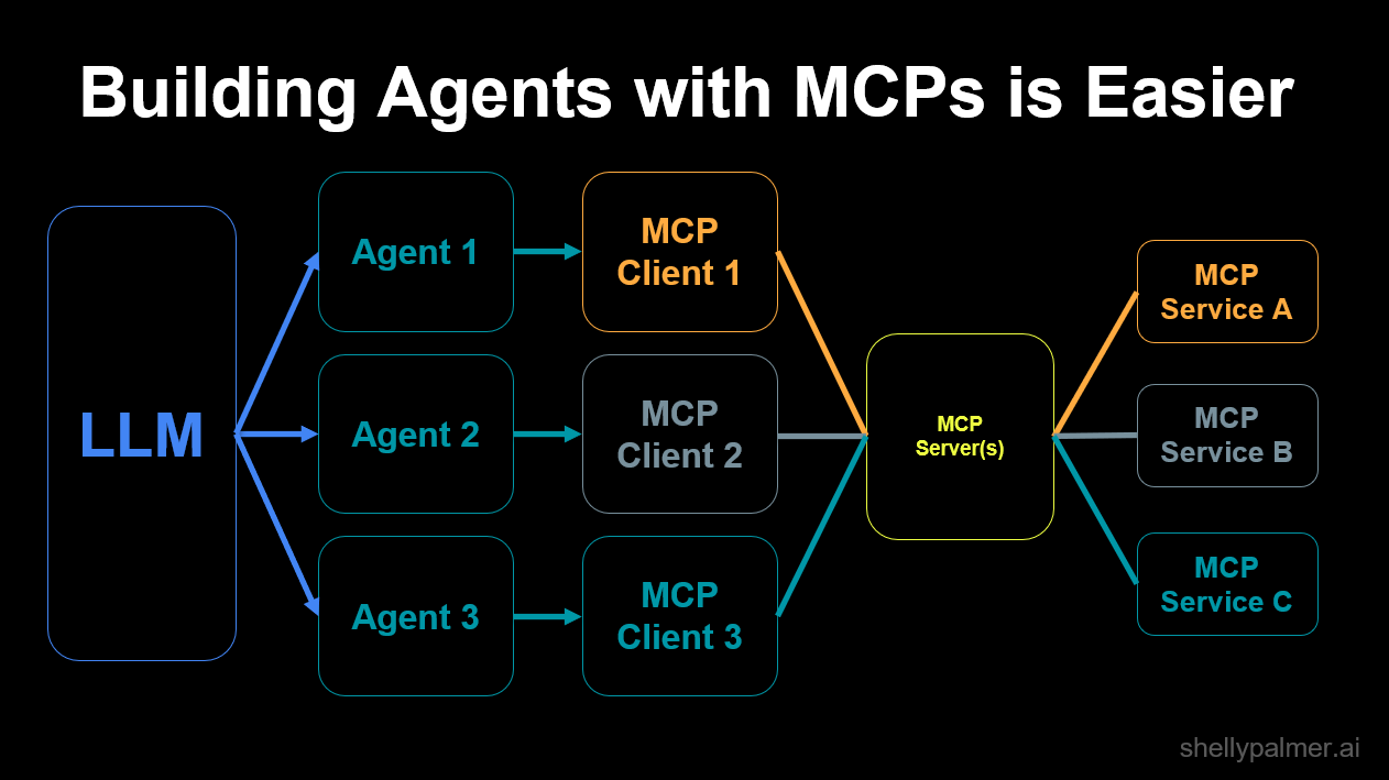 图片展示了使用MCP构建智能体的架构。左侧是大型AI模型LLM，它控制着Agent 1、Agent 2、Agent 3三个小助手。每个小助手分别连接对应的MCP客户端，即MCP Client 1、MCP Client 2、MCP Client 3。这些客户端统一连接到MCP服务器（MCP Server(s)），并由服务器连接到MCP Service A、MCP Service B、MCP Service C等各种服务。此图直观呈现了文档中所描述的MCP协议如何让大型AI模型通过专门客户端和服务器连接不同服务的工作机制。