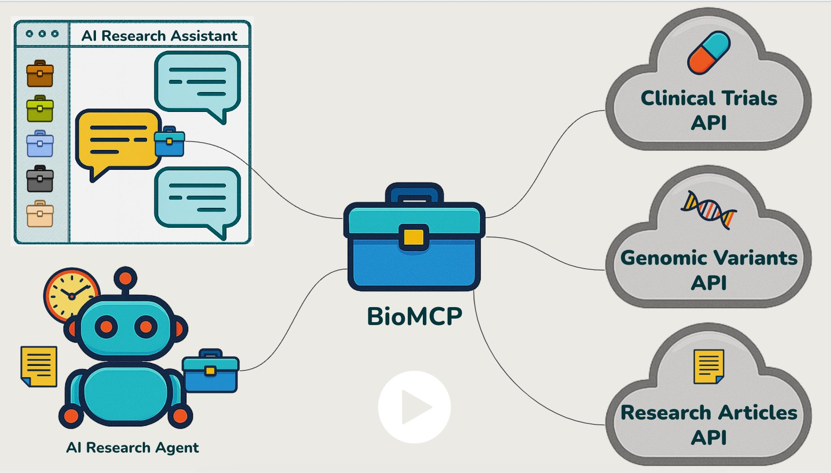 图片展示了BioMCP（生物医学研究MCP）的工作流程。左侧是AI Research Assistant和AI Research Agent，中间是一个蓝色公文包，代表BioMCP。右侧有三个云朵图标，分别标注Clinical Trials API、Genomic Variants API、Research Articles API，表明BioMCP与这些API连接，可获取临床试验数据、基因组变异信息和研究文章。该图与上下文紧密相关，直观呈现了BioMCP作为生物医学研究人员工具，通过与相关API连接，帮助其快速获取所需资料的功能。