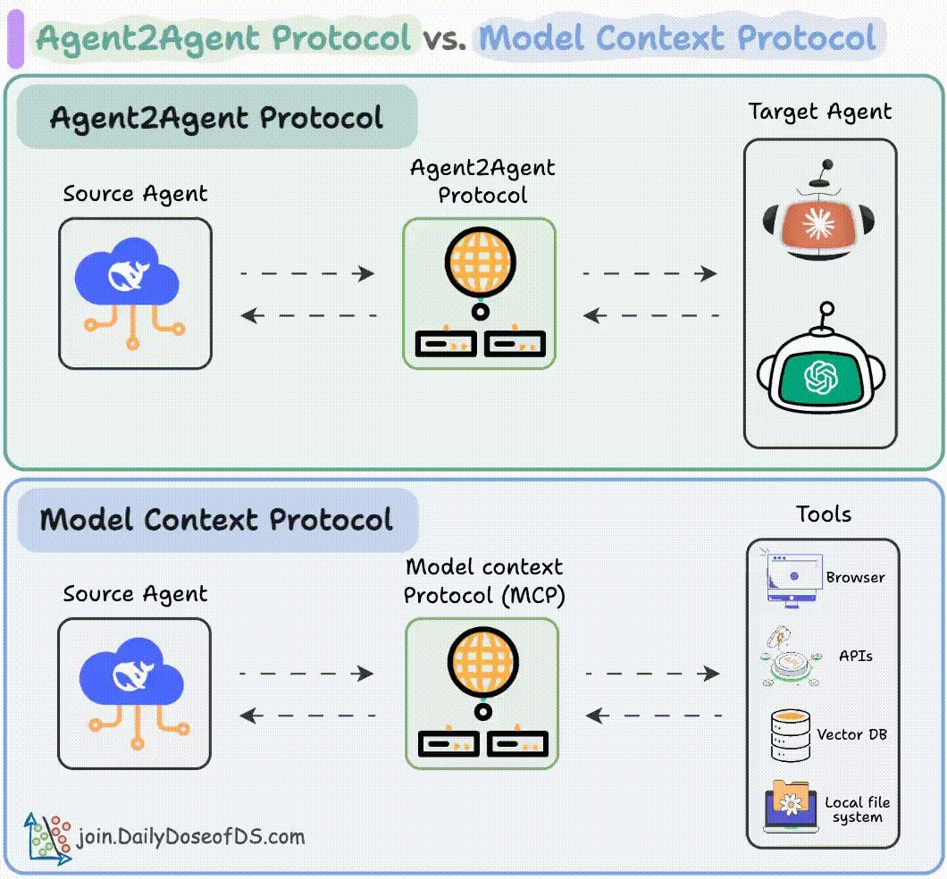 图片展示了Agent2Agent协议（A2A）与Model Context协议（MCP）。上半部分是A2A协议，显示源代理（Source Agent）通过A2A协议与目标代理（Target Agent）通信。下半部分是MCP协议，表明源代理利用MCP协议操控各类工具，如浏览器、API、向量数据库和本地文件系统等。图片以直观图示的方式，对应文档中对A2A和MCP两项协议的介绍，帮助理解这两项协议在AI协作与工具使用方面的功能。