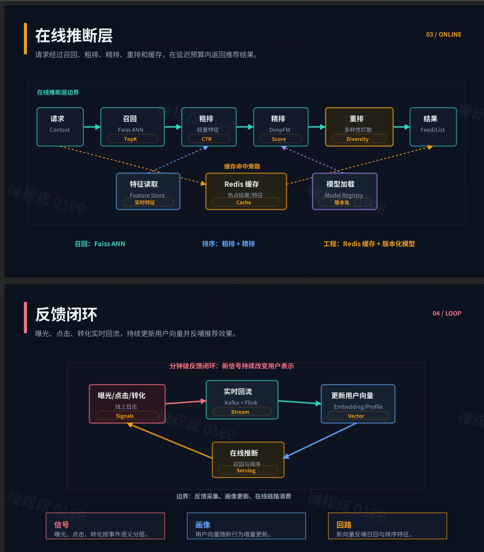 图片展示了飞书在线推荐系统的架构。上方为在线推断层,包含请求、召回、粗排、精排、重排等步骤,最终输出结果。中间是特征读取、特征存储等环节。下方是反馈闭环,包括曝光、点击等信号,经实时回流、更新用户向量等步骤,持续优化推荐效果。该图与上下文介绍的飞书在线推荐系统架构内容紧密相关,直观呈现了系统工作流程。
