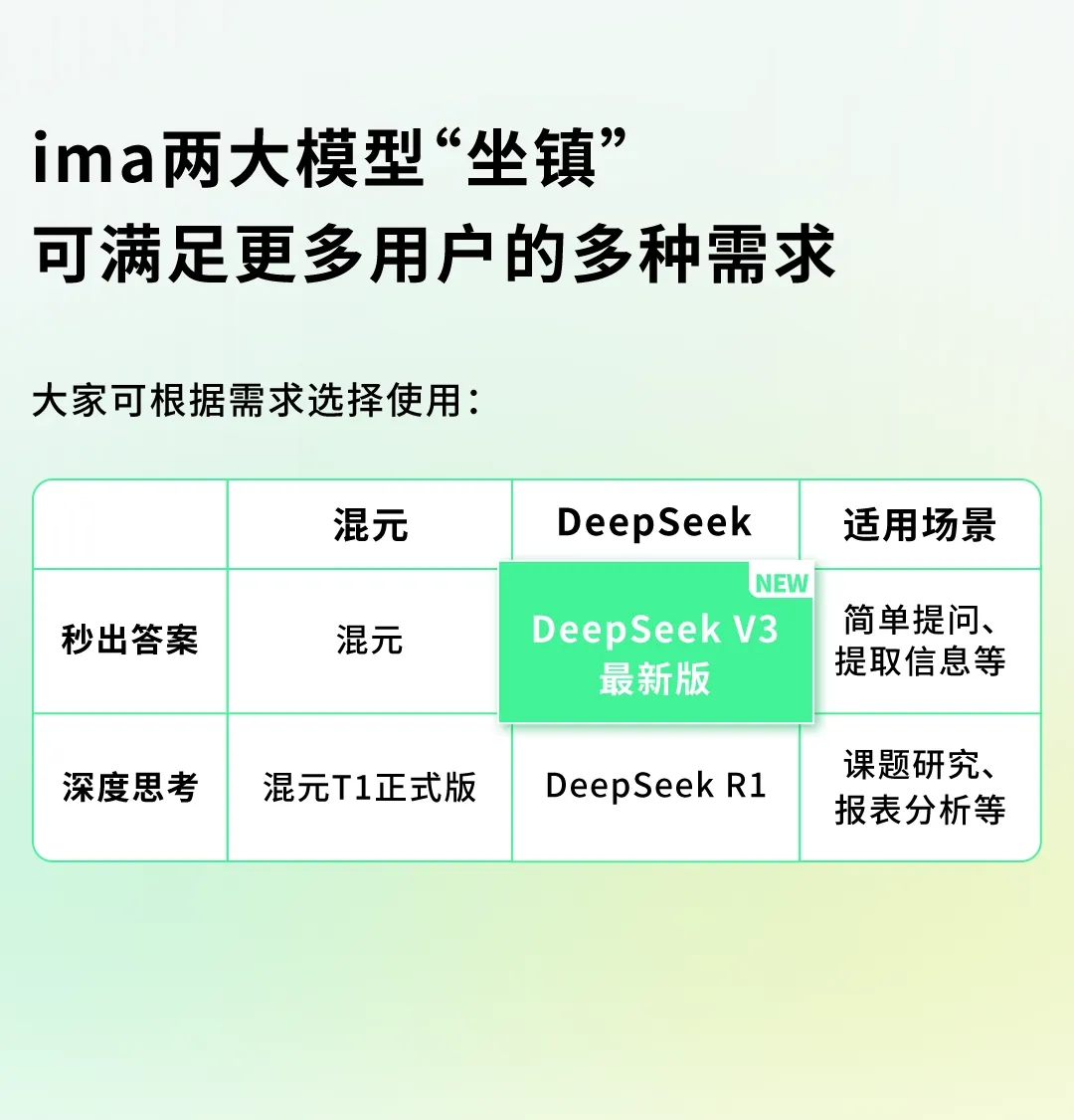 图片展示了ima两大模型“坐镇”可满足更多用户多种需求的内容。表格中对比了混元和DeepSeek两大模型在秒出答案和深度思考方面的适用场景。混元在秒出答案方面可简单提问、提取信息等,深度思考方面为混元T1正式版;DeepSeek V3(最新版)在秒出答案方面仅能简单提问、提取信息等,深度思考方面为DeepSeek R1,适用于课题研究、报表分析等。该图与上下文介绍ima使用知识库时,其基于文档内容给出深度思考后答案的内容相呼应。