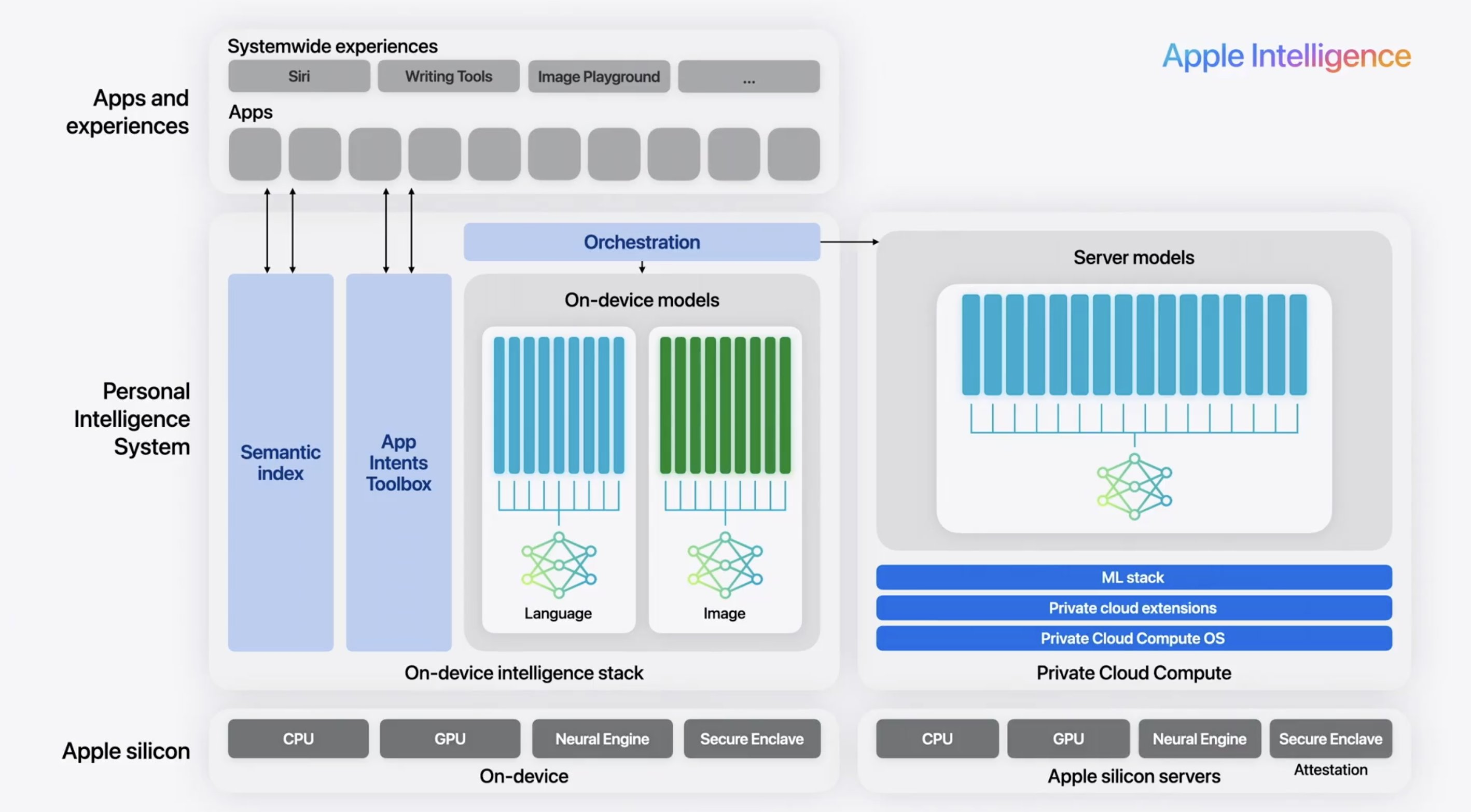 图片展示了Apple Intelligence系统架构图。左侧为Apps and experiences,包含Siri、Writing Tools等系统体验。中间是Personal Intelligence System,有Semantic index、App Intents Toolbox等组件,通过Orchestration技术决定任务执行方式。右侧是Server models,包含Server models、ML stack等。下方是Apple silicon,有CPU、GPU等硬件。该图与上下文紧密相关,直观呈现了Apple Intelligence系统架构,说明其通过Orchestration技术结合本地大模型和云端模型,确保隐私和性能平衡。