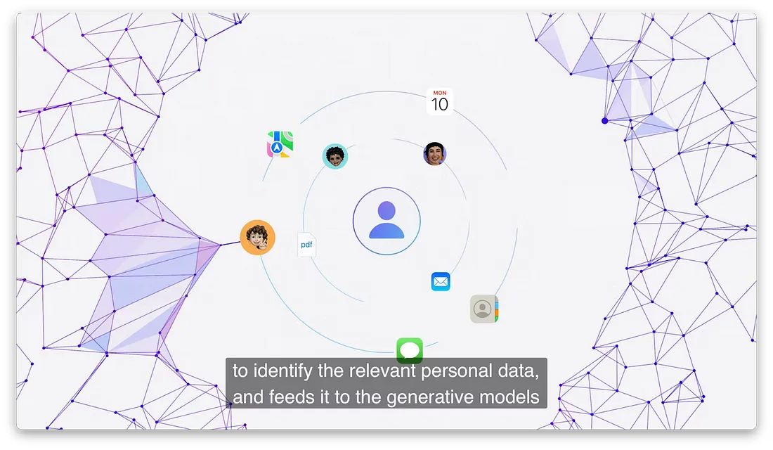 图片展示了苹果隐私保护架构示意图。中心为用户,周围有Siri、Apple ID、iCloud等图标,表明这些服务与用户相关。画面下方文字说明“to identify the relevant personal data, and feeds it to the generative models”,即识别相关个人数据并将其提供给生成模型。该图与上下文紧密相关,直观呈现了苹果注重隐私的架构,用户数据在被加密后传输到云端处理,苹果自身无法访问,确保数据安全。