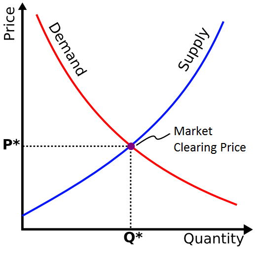 图片是一张供需关系图，纵轴为价格（Price），横轴为数量（Quantity）。红色曲线代表需求（Demand），呈向下趋势；蓝色曲线代表供给（Supply），呈向上趋势。两曲线交点处标注为市场清算价格（Market Clearing Price），对应价格为P*，数量为Q*。此图与文档中代币经济学中开始学习代币经济学最简单的是理解供应和需求的内容相呼应，直观展示了供需关系与价格的关联，有助于理解代币经济学中供给和需求对价格的影响。