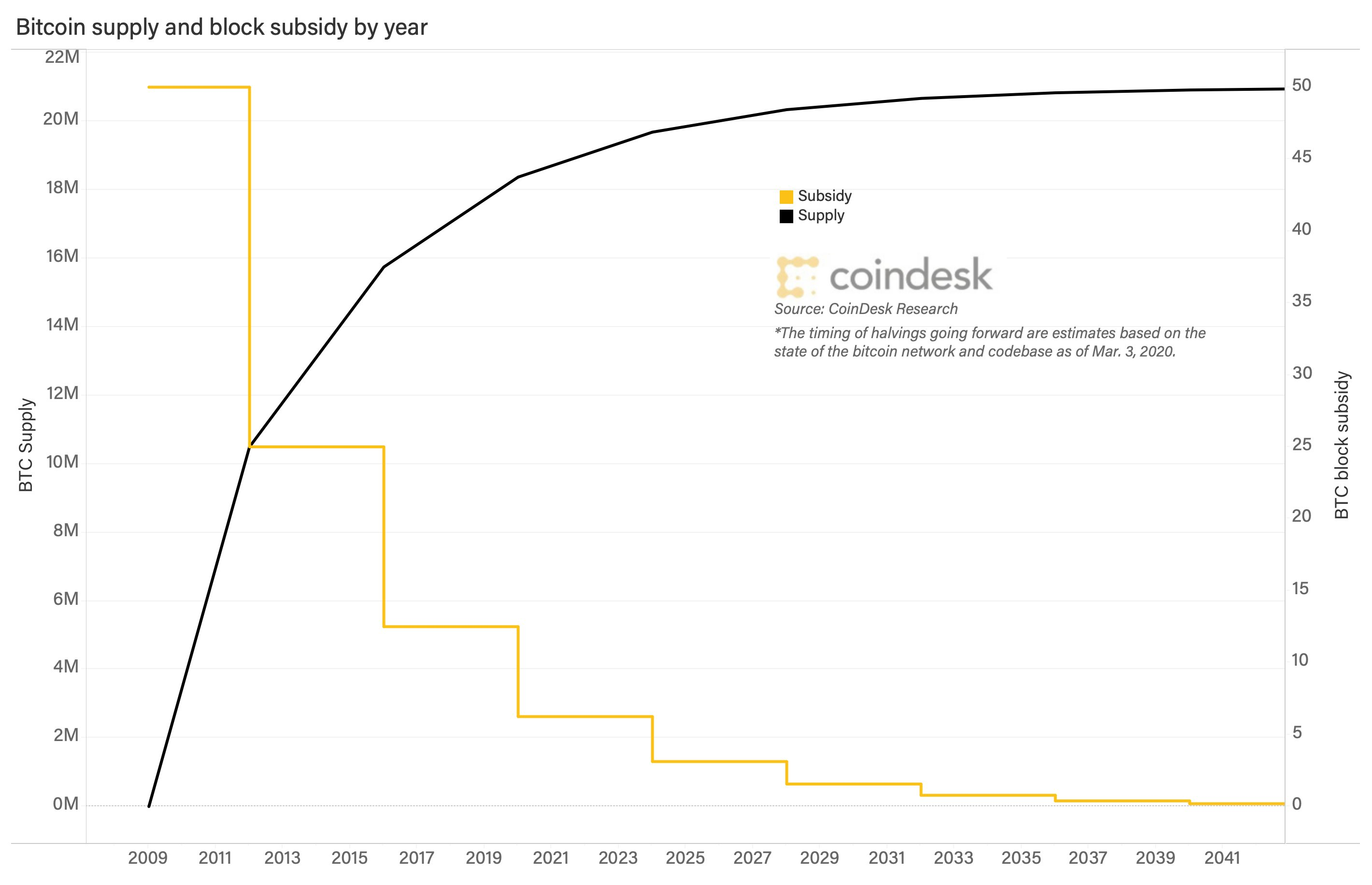 图片是由CoinDesk Research提供的比特币年度供应和区块补贴图。图中黑色曲线展示了从2009 - 2041年比特币的供应量变化，从接近0逐步增长，最终趋近于2100万枚的总量上限。黄色折线则表示比特币的区块补贴，从2009年开始每过几年就会减半，到2041年左右趋近于0。该图与上文提到的比特币总供应量设定为2100万枚、比特币减半及发行速度放缓等内容相呼应，直观呈现了比特币的供应和补贴情况。
