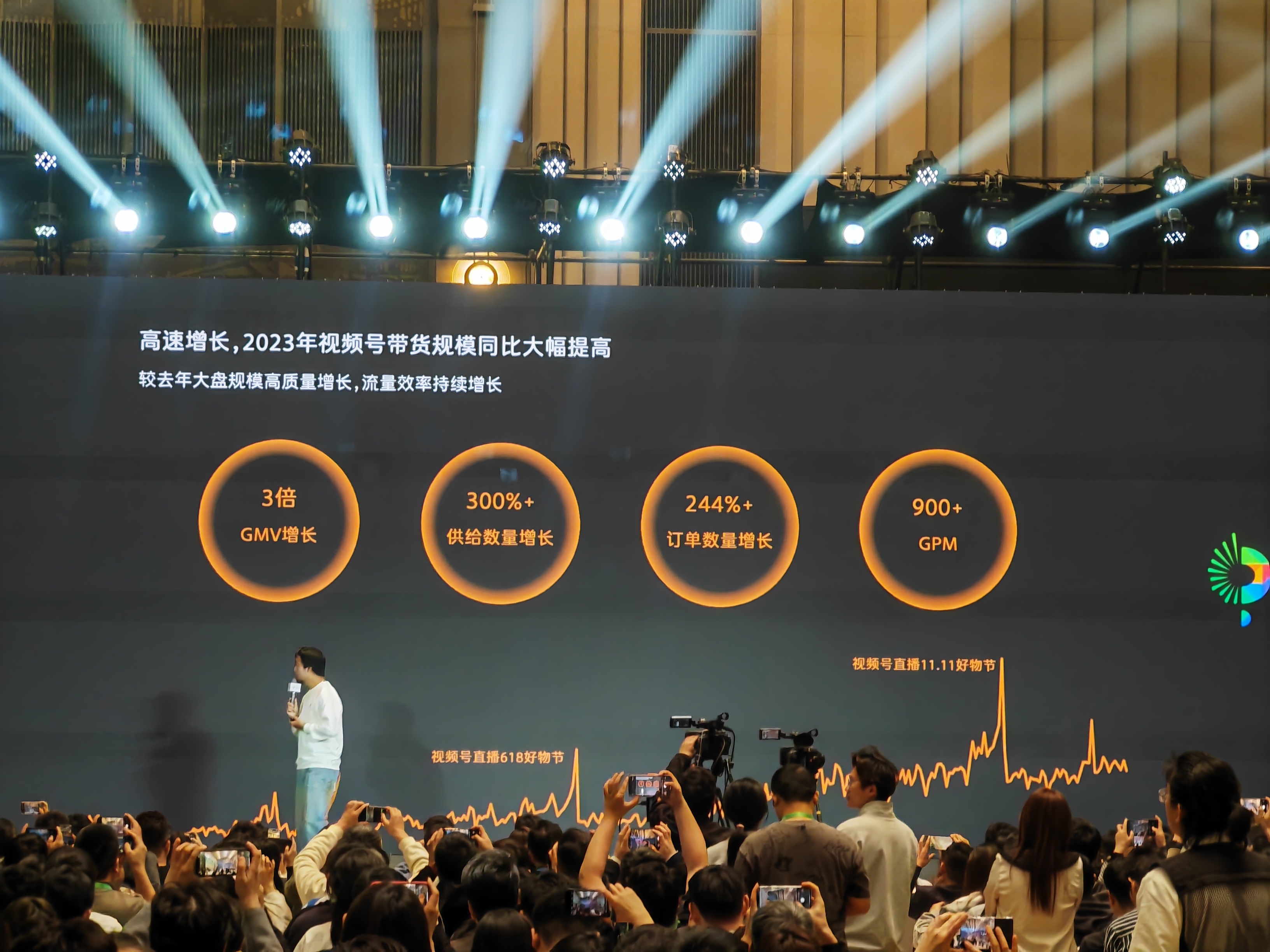 图片展示了2024「微信公开课」中关于视频号直播带货的分享场景。台上演讲者身后的大屏幕显示,2023年视频号带货规模同比大幅提高,较去年大盘规模高质量增长,流量效率持续增长。具体数据为GMV增长3倍、供给数量增长300%+、订单数量增长244%+、GPM超900。屏幕下方还标注了视频号直播618和好物节11.11的相关信息。该图片与文档中提到的“过去的一年,视频号直播带货的gmv增长了三倍”等内容相呼应,直观呈现了视频号直播带货的增长情况。